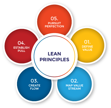 Lean Principles-Lean Six Sigma Curriculum Baltimore