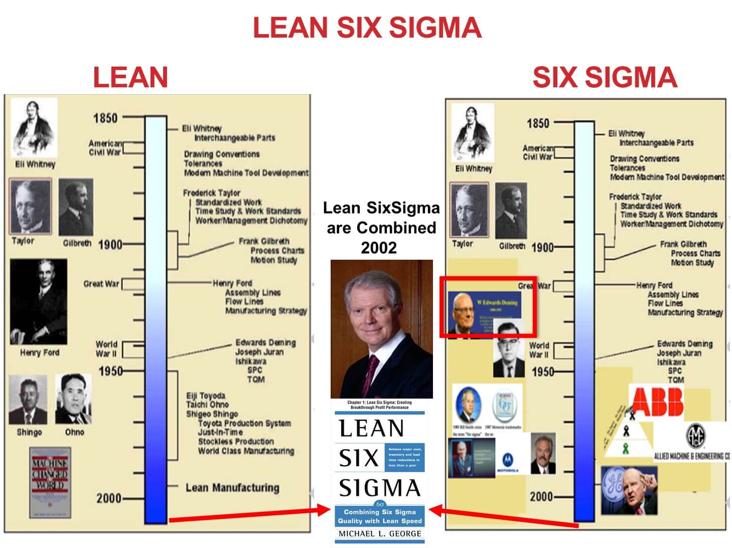 Lean Six Sigma History-Lean Six Sigma Curriculum Baltimore
